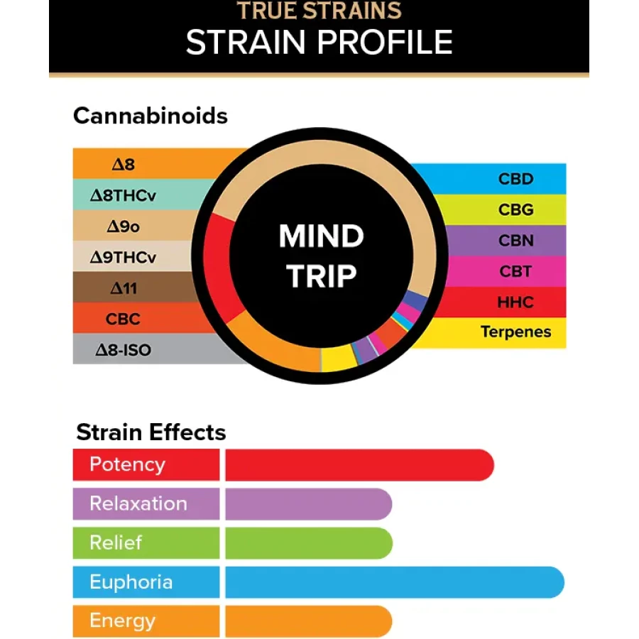 3CHI Kyle Kush THC Disposable Vapes with 2g strain profile infographic.