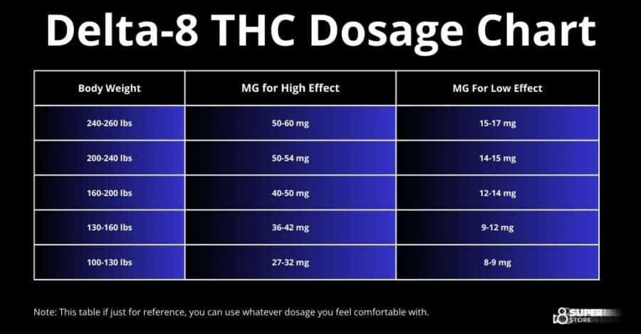 Delta 8 Dosage Chart: Your Guide To Optimal Use – D8 Super Store