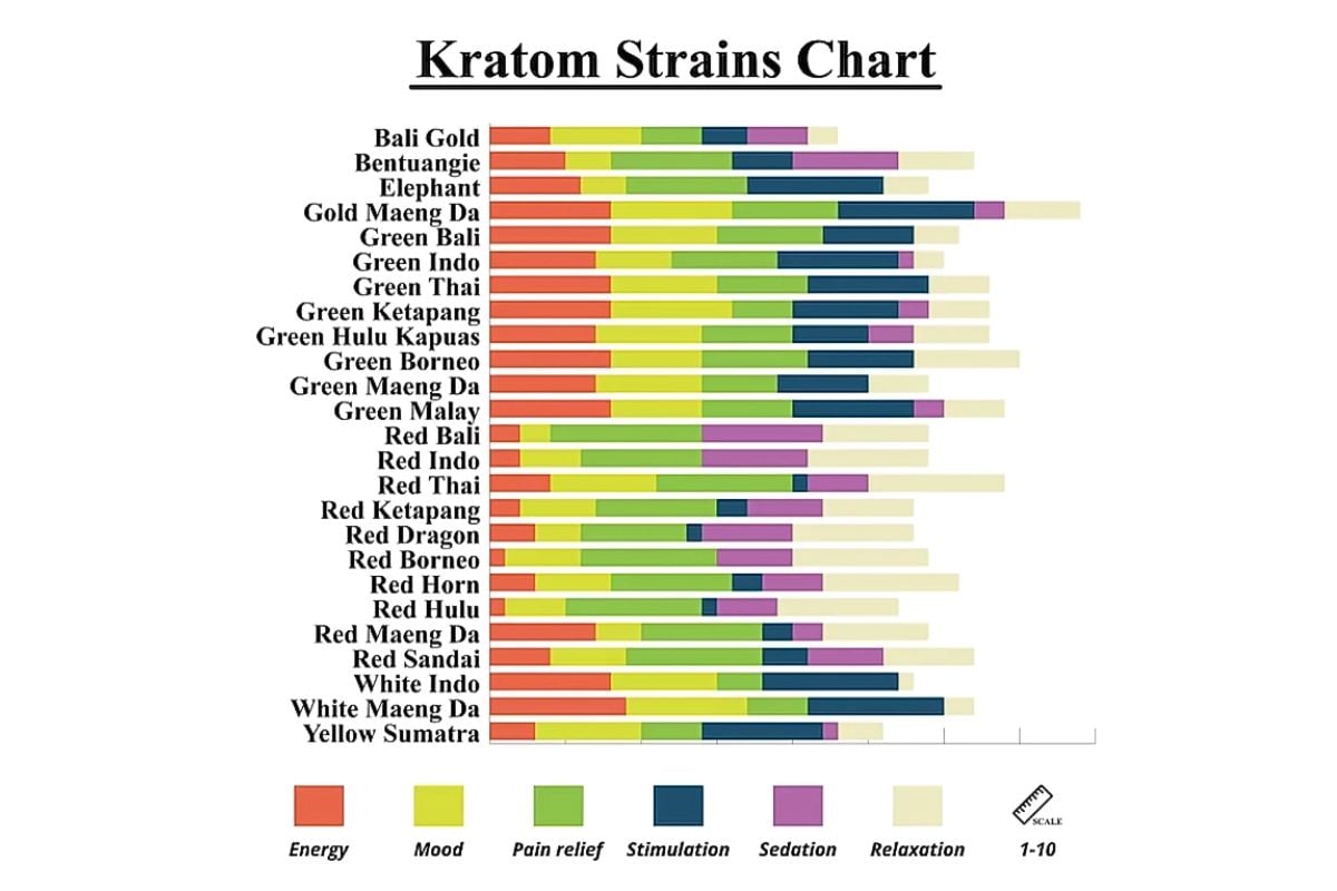 A Kratom strain chart shown in the image